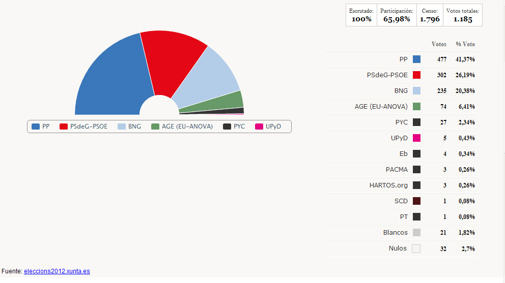 resultado electorales no concello da Puebla